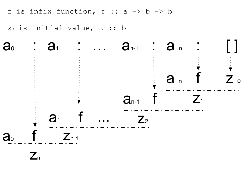 foldr